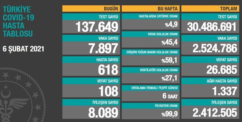 Son dakika: 6 Şubat korona tablosu ve vaka sayısı Sağlık Bakanlığı tarafından açıklandı