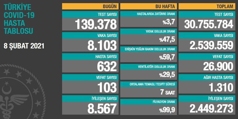 8 Şubat korona tablosu ve vaka sayısı Sağlık Bakanlığı tarafından açıklandı