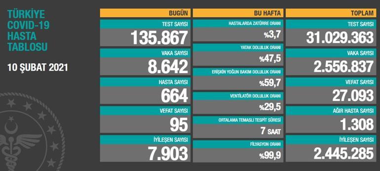 Son dakika haberi: 10 Şubat korona tablosu ve vaka sayısı Sağlık Bakanlığı tarafından açıklandı