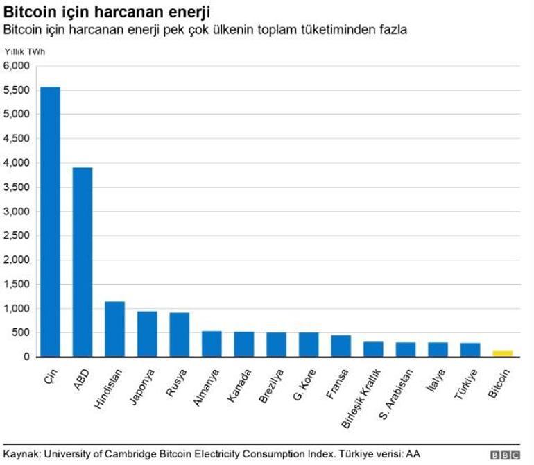Bitcoin elektrik canavarı çıktı!