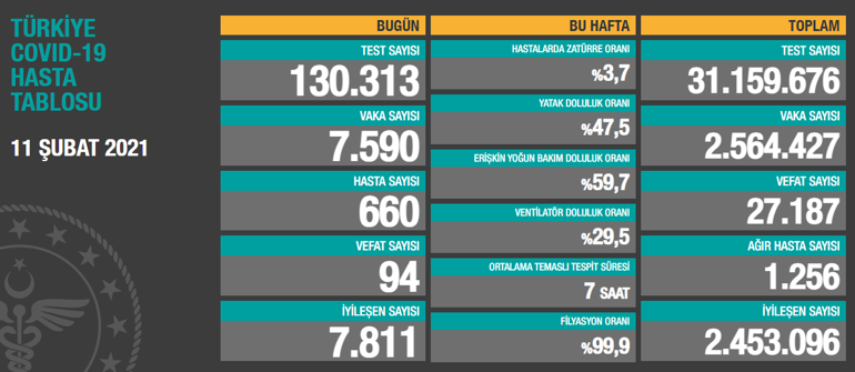 Bakanlık Son Verileri Açıkladı 11SUBAT ile ilgili görsel sonucu