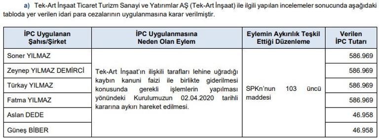 SPK'nın şartlarını yerine getirmiyorlar! Tek-Art İnşaat hissesinde patronlara ceza kesildi