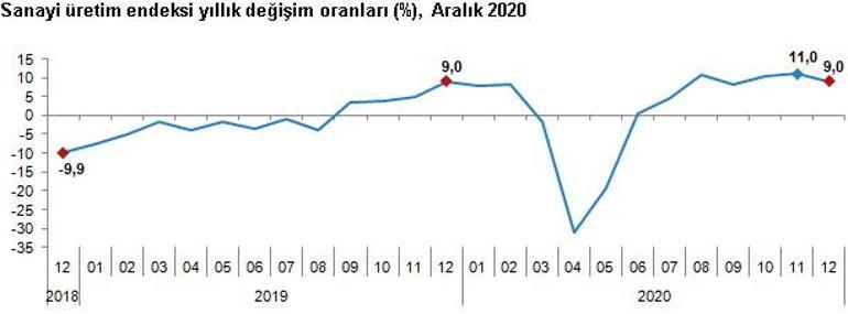 Sanayi üretimi yüzde 9 arttı