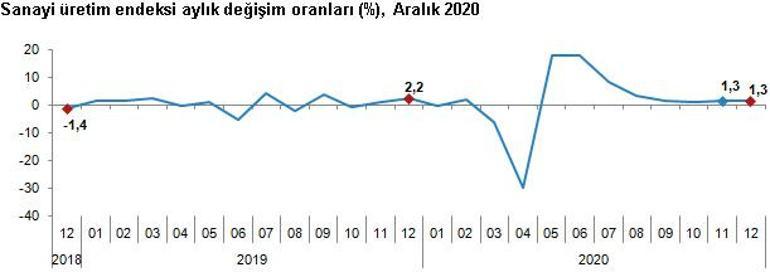 Sanayi retimi yzde 9 artt