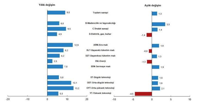 Sanayi üretimi yüzde 9 arttı