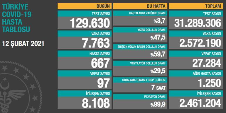 Son dakika haberi: 12 Şubat korona tablosu ve vaka sayısı Sağlık Bakanlığı tarafından açıklandı