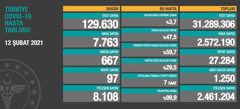 Son dakika: 13 Şubat korona tablosu ve vaka sayısı Sağlık Bakanlığı tarafından açıklandı
