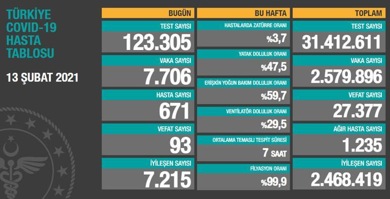 Son dakika: 14 Şubat korona tablosu ve vaka sayısı Sağlık Bakanlığı tarafından açıklandı
