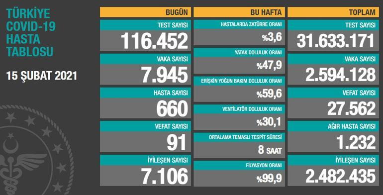 Son dakika: 15 Şubat korona tablosu ve vaka sayısı Sağlık Bakanlığı tarafından açıklandı