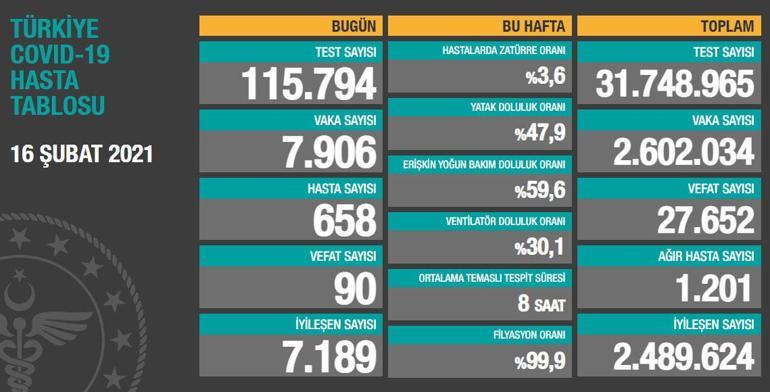 Son dakika: 16 Şubat korona tablosu ve vaka sayısı Sağlık Bakanlığı tarafından açıklandı