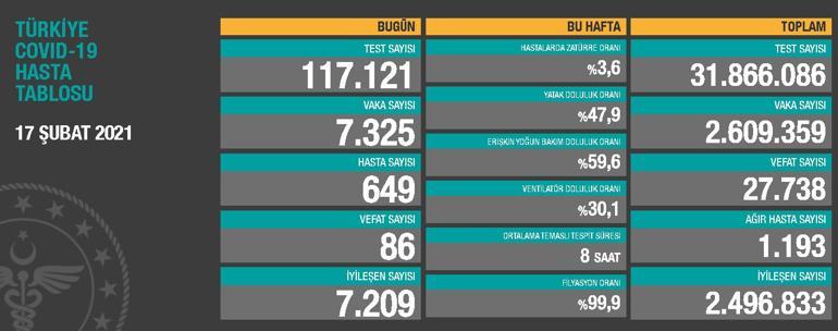 Son dakika haberi: 17 Şubat korona tablosu ve vaka sayısı Sağlık Bakanlığı tarafından açıklandı