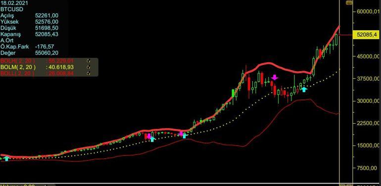 1 Bitcoin'le ev ve araba alabilirsiniz! Popüler kripto para birimi milyarderlerin radarında