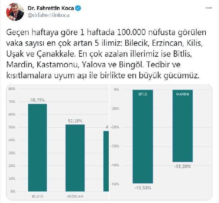 Son dakika... Bakan Koca, vaka sayısı en çok artan illeri açıkladı