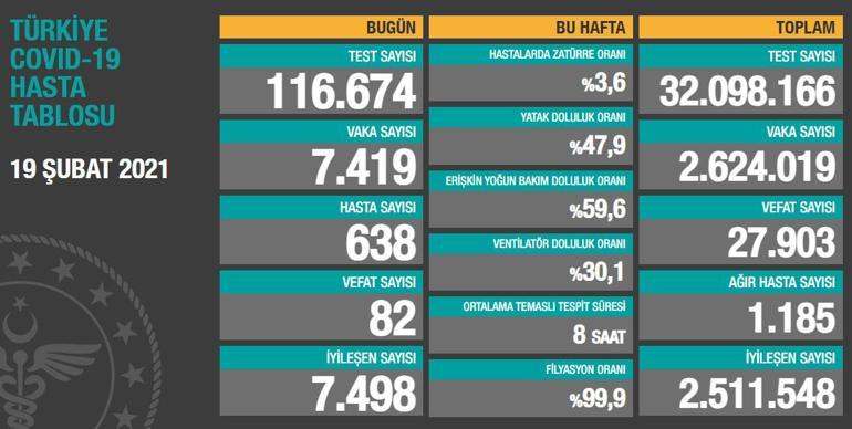 Son dakika haberi: 19 Şubat korona tablosu ve vaka sayısı Sağlık Bakanlığı tarafından açıklandı