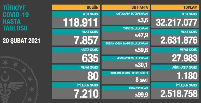 20 ŞUBAT VAKA TABLOSU ile ilgili görsel sonucu