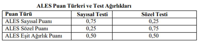 Ales Puan Hesaplama Nasil Yapilir Ales Puan Hesaplama Degerlendirme Tablosu Son Dakika Haber