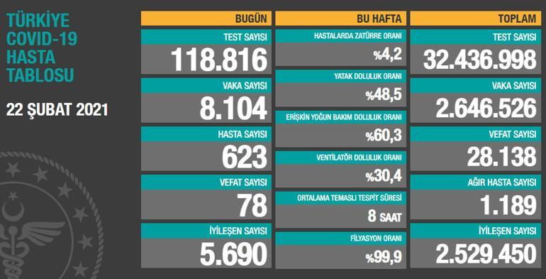 Son dakika: 22 Şubat korona tablosu ve vaka sayısı Sağlık Bakanlığı tarafından açıklandı