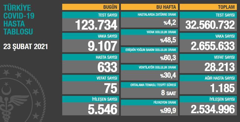 Son dakika: 23 Şubat korona tablosu ve vaka sayısı Sağlık Bakanlığı tarafından açıklandı
