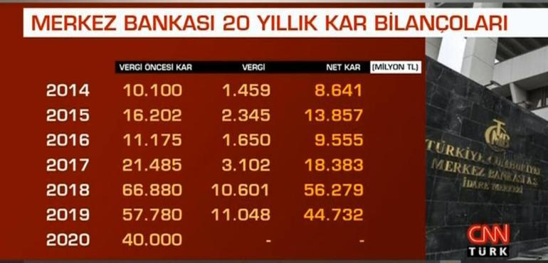 The profit of the Central Bank has multiplied by 10 in 3 years Surprising comments from experts