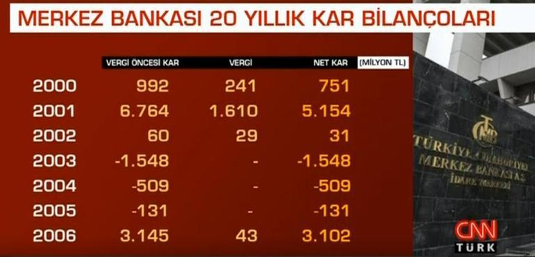 The profit of the Central Bank has multiplied by 10 in 3 years Surprising comments from experts