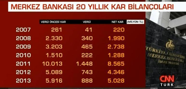 The profit of the Central Bank has multiplied by 10 in 3 years Surprising comments from experts