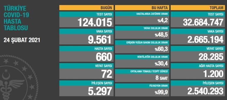 Son dakika haberler: 24 Şubat korona tablosu ve vaka sayısı Sağlık Bakanlığı tarafından açıklandı