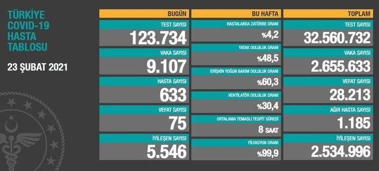 Son dakika haberi: 24 Şubat korona tablosu ve vaka sayısı Sağlık Bakanlığı  tarafından açıklandı! - Son Dakika Haberleri