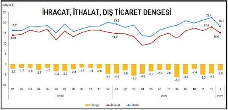 Dış ticaret açığı Ocak'ta yüzde 32.8 azaldı