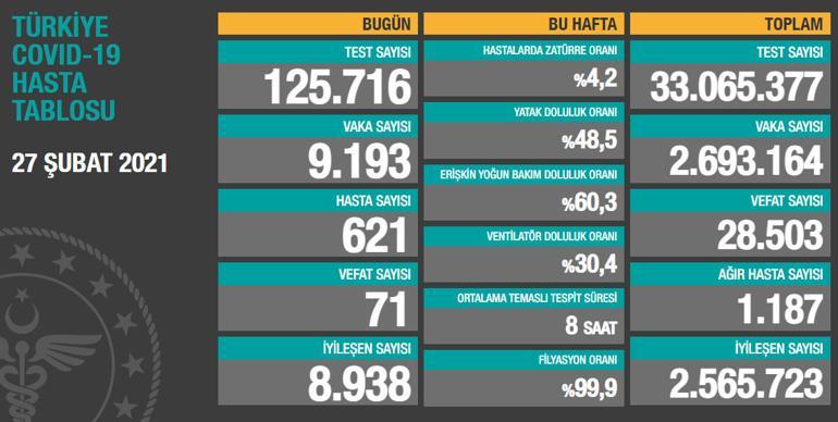 Son dakika: 27 Şubat korona tablosu ve vaka sayısı Sağlık Bakanlığı tarafından açıklandı