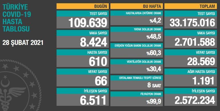 Son dakika: 28 Şubat korona tablosu ve vaka sayısı Sağlık Bakanlığı tarafından açıklandı