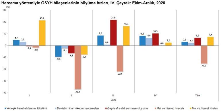 Son dakika... 2020 yılı büyüme rakamları açıklandı