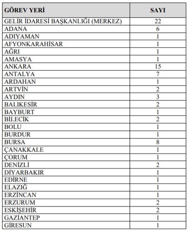 gelir idaresi baskanligi gib 196 personel alimi yapacak iste basvuru sartlari ve detaylari son dakika haberler