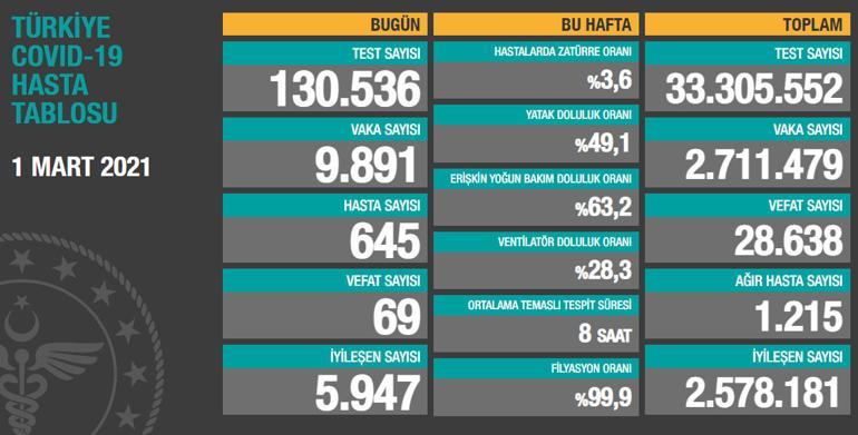 Son dakika: 1 Mart korona tablosu ve vaka sayısı Sağlık Bakanlığı tarafından açıklandı