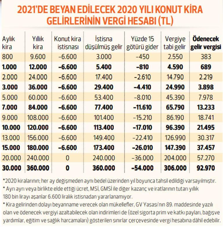 Kira gelirinde beyan sınırı 6 bin 600 TL