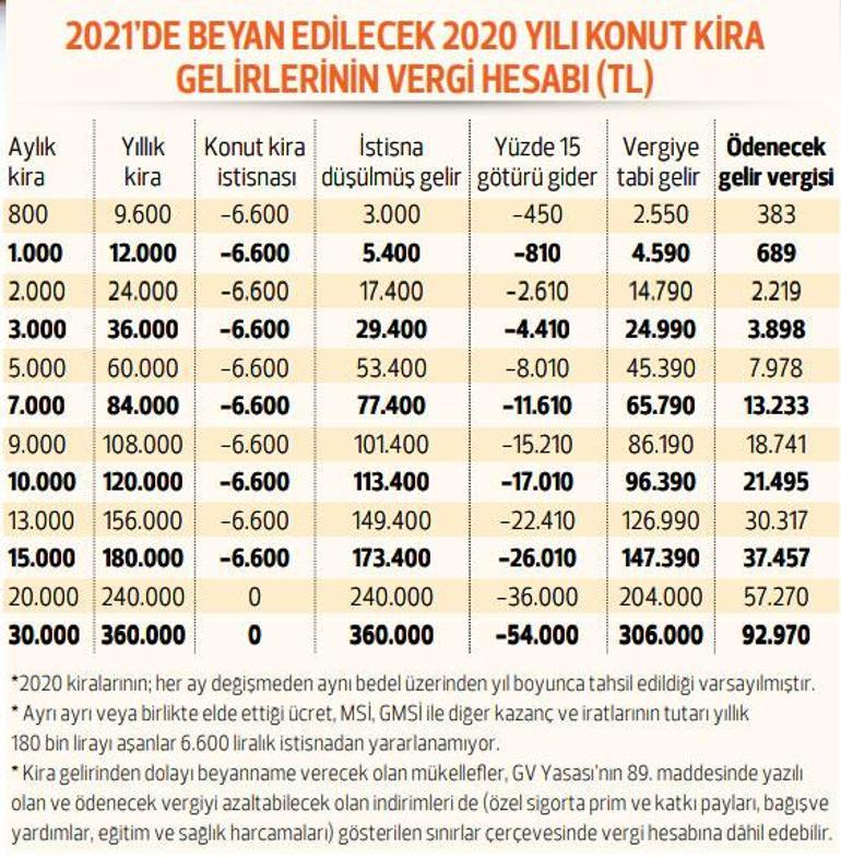 Kira gelirinde beyan sınırı 6 bin 600 TL