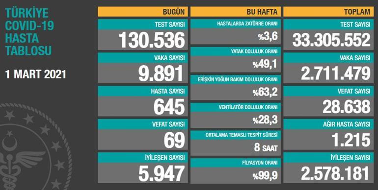 Latest news: crown table for March 3 and number of cases announced by the Ministry of Health