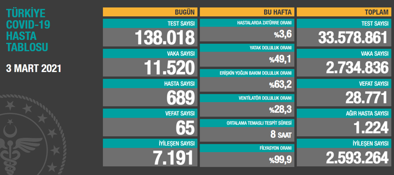 Son dakika haberi: 3 Mart korona tablosu ve vaka sayısı Sağlık Bakanlığı tarafından açıklandı