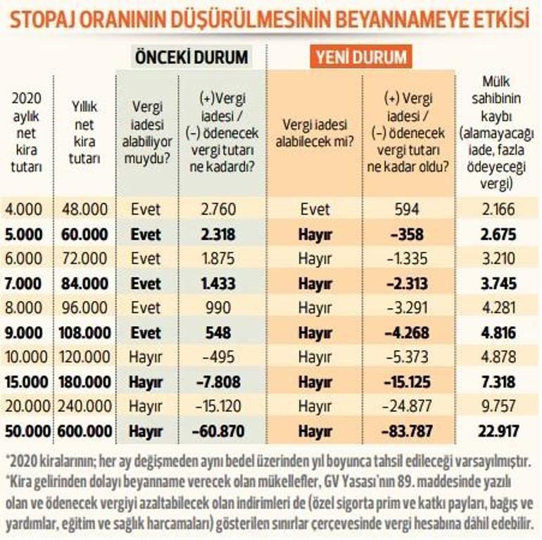 İşyeri kira gelirinde vergi hesabı değişti