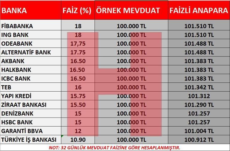 Bankaya para yatıranlar dikkat! İşte en yüksek faizi veren bankalar