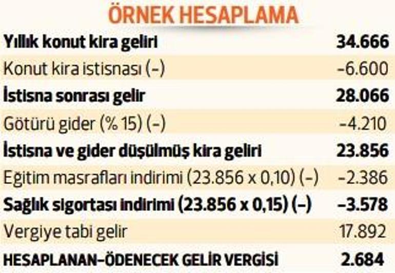 Okul faturaları kira gelirinden düşülebilir mi