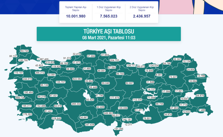Son dakika... Türkiyede koronavirüs aşısı olanların sayısı 10 milyonu geçti