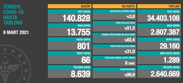 Son dakika haberi: 9 Mart korona tablosu ve vaka sayısı Sağlık Bakanlığı tarafından açıklandı