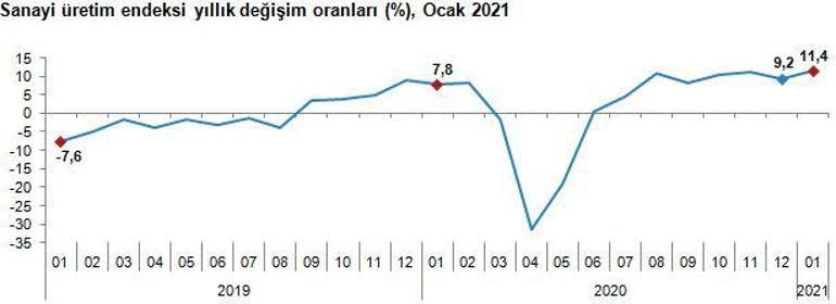 Son dakika... Sanayi üretimi verisi açıklandı