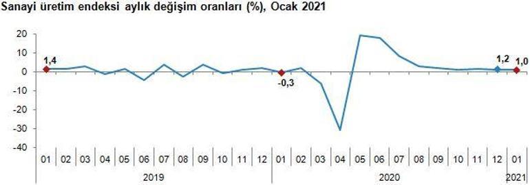 Son dakika... Sanayi üretimi verisi açıklandı