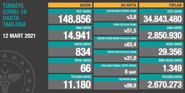 Son dakika haberi: 12 Mart korona tablosu ve vaka sayısı Sağlık Bakanlığı tarafından açıklandı