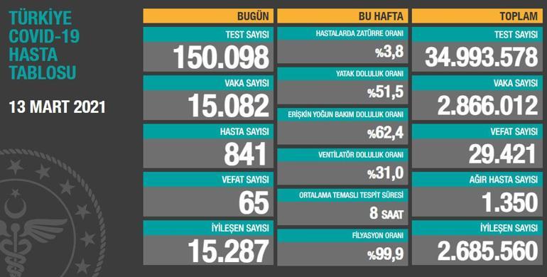 Son dakika haberi: 13 Mart korona tablosu ve vaka sayısı Sağlık Bakanlığı tarafından açıklandı