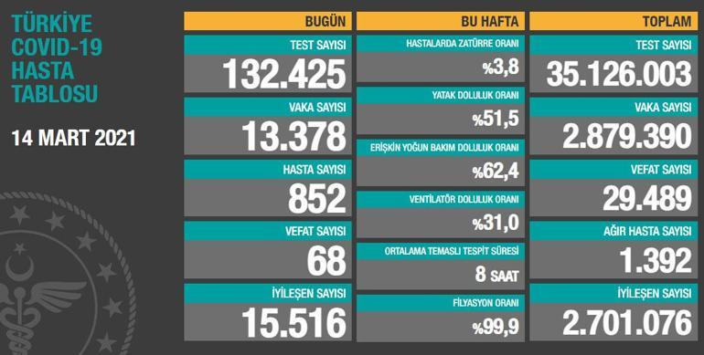 Son dakika haberi: 14 Mart korona tablosu ve vaka sayısı Sağlık Bakanlığı tarafından açıklandı