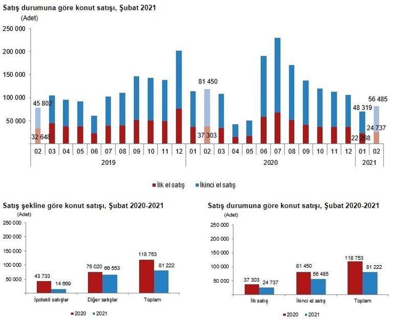 Konut satış rakamları belli oldu! İranlılar'dan büyük ilgi