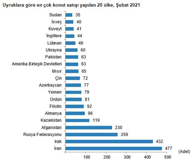 Konut satış rakamları belli oldu! İranlılar'dan büyük ilgi