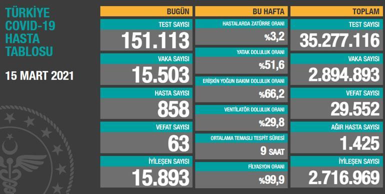 Son dakika haberi: 15 Mart korona tablosu ve vaka sayısı Sağlık Bakanlığı tarafından açıklandı